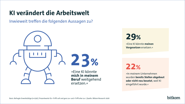 Beschäftigte halten KI zunehmend für führungsfähig - Drei von zehn Befragten sagen: KI könnte meinen Chef ersetzen - Quelle: Bitkom